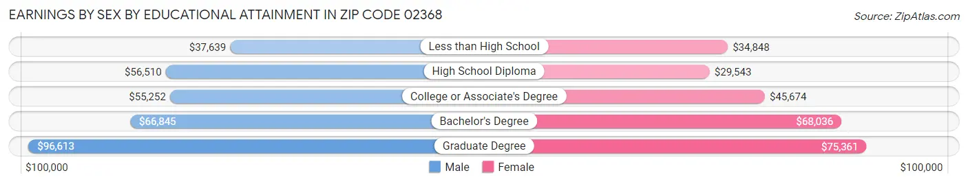 Earnings by Sex by Educational Attainment in Zip Code 02368