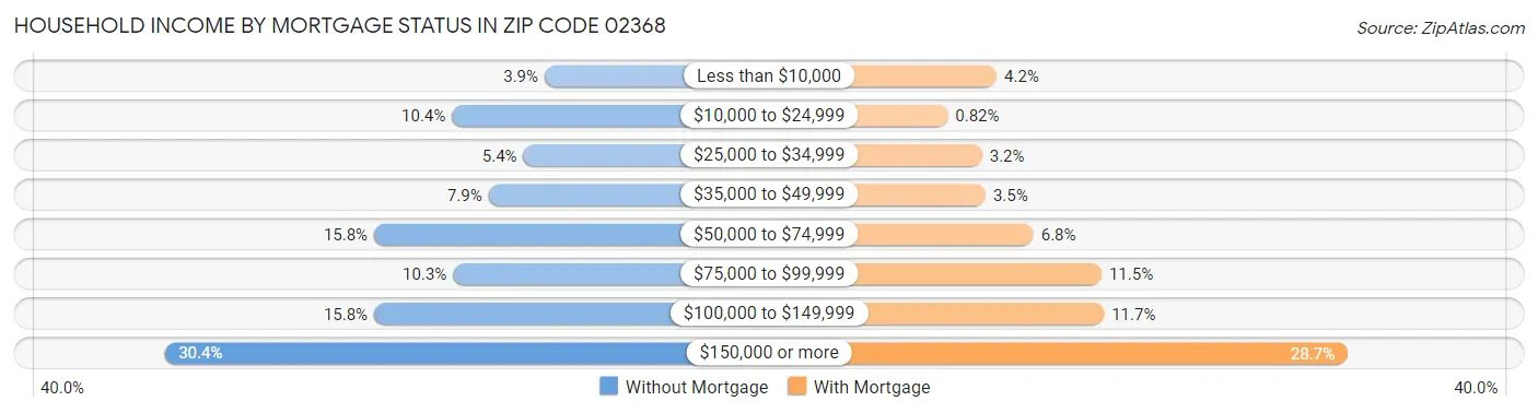 Household Income by Mortgage Status in Zip Code 02368