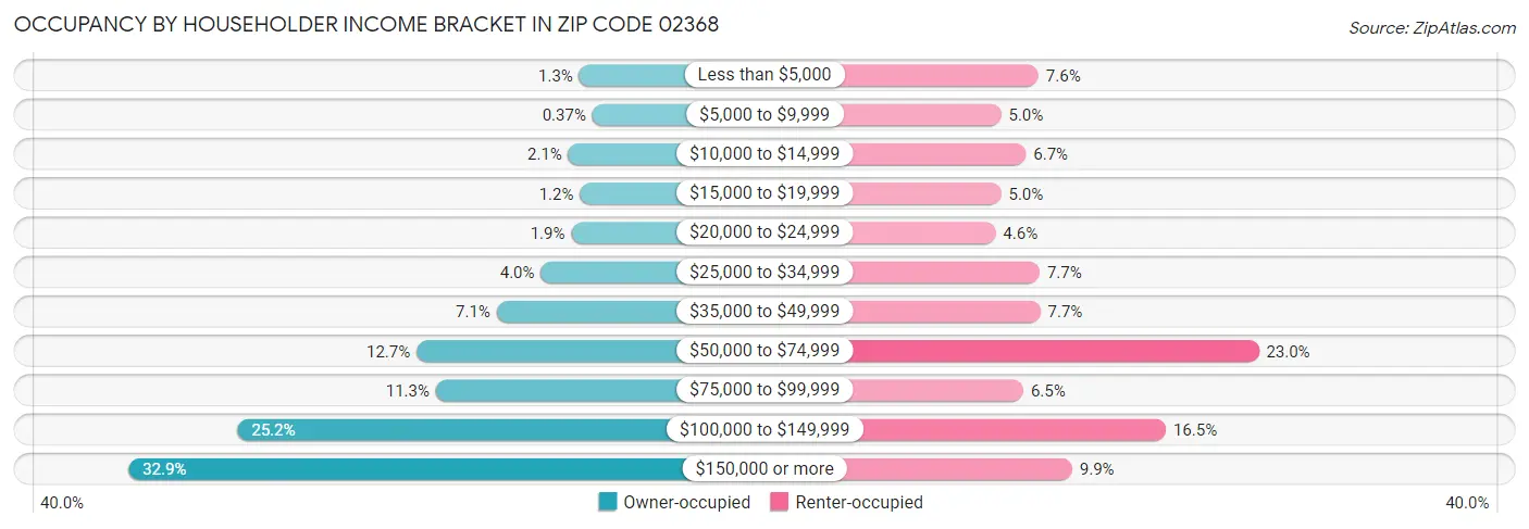 Occupancy by Householder Income Bracket in Zip Code 02368