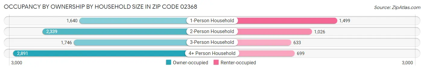Occupancy by Ownership by Household Size in Zip Code 02368