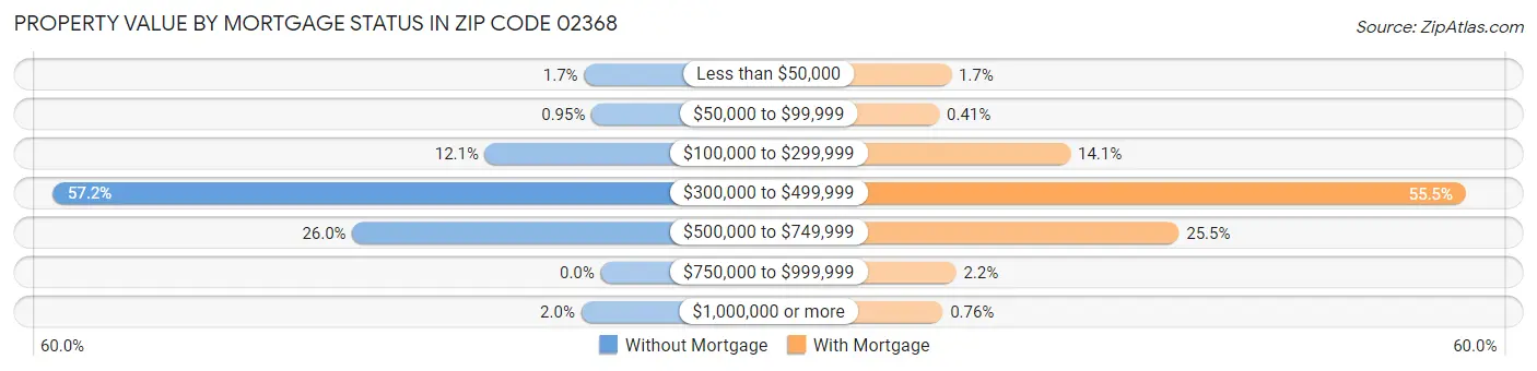 Property Value by Mortgage Status in Zip Code 02368