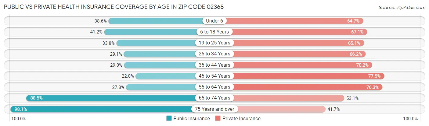 Public vs Private Health Insurance Coverage by Age in Zip Code 02368