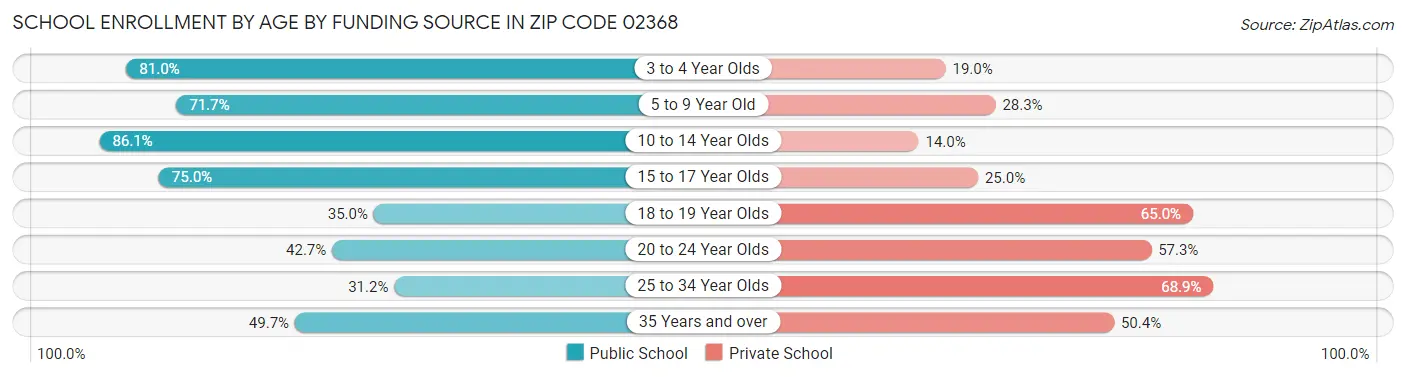 School Enrollment by Age by Funding Source in Zip Code 02368