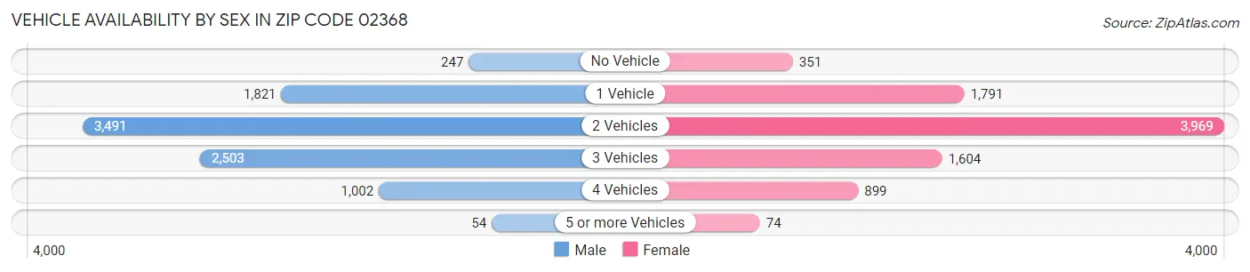 Vehicle Availability by Sex in Zip Code 02368