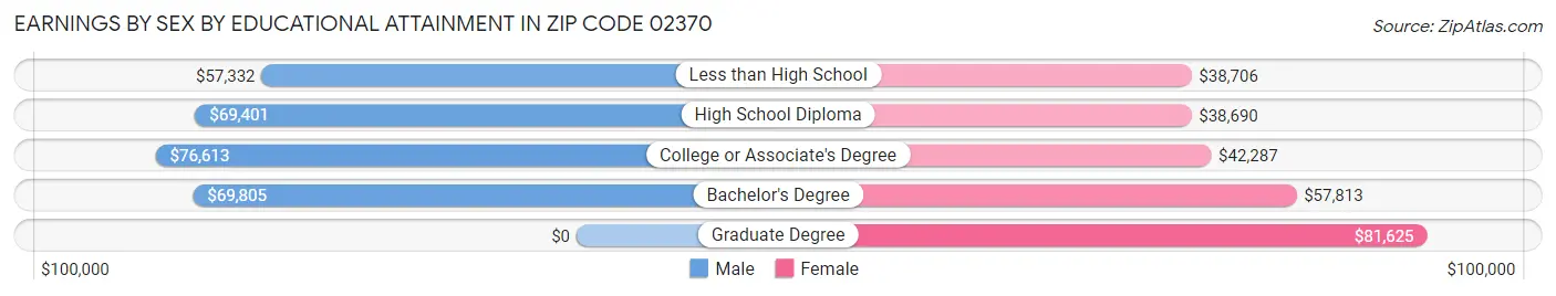 Earnings by Sex by Educational Attainment in Zip Code 02370