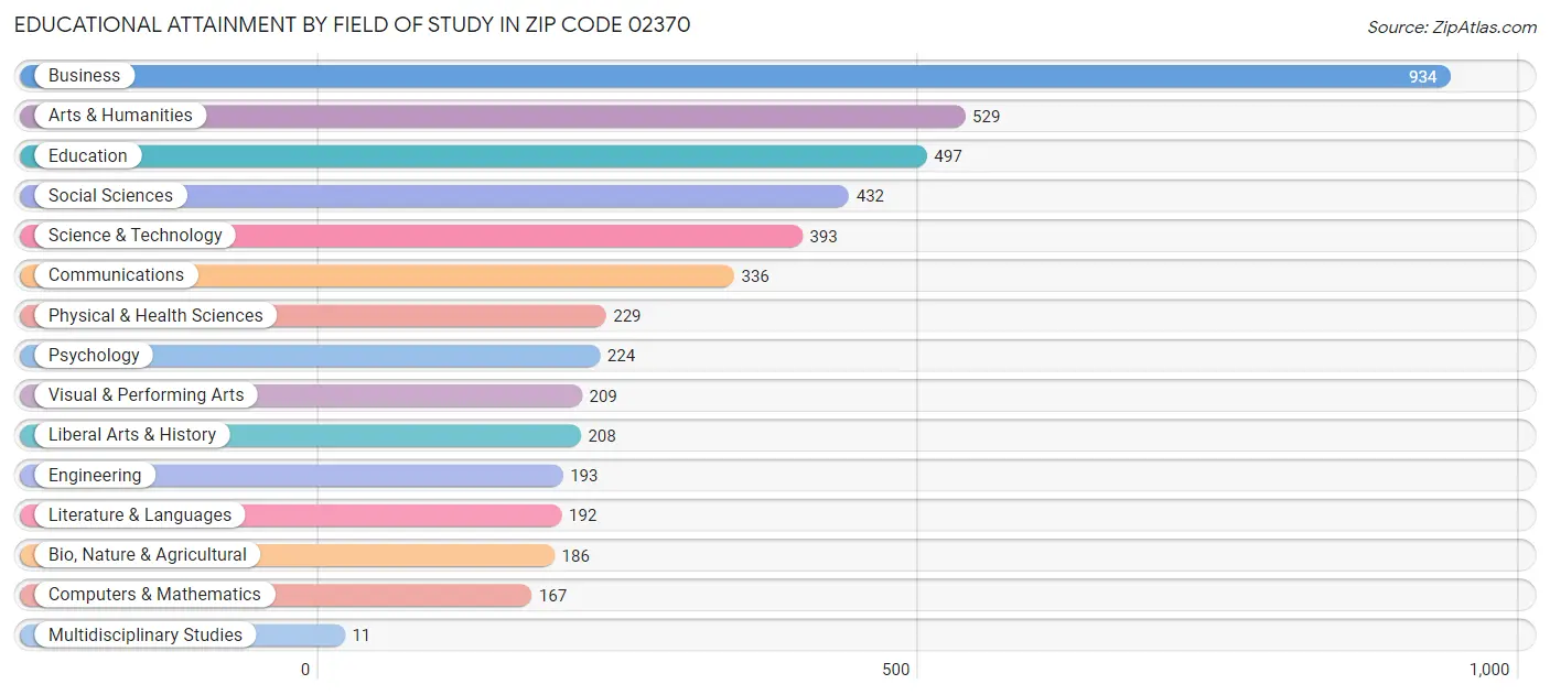 Educational Attainment by Field of Study in Zip Code 02370