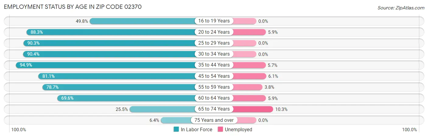 Employment Status by Age in Zip Code 02370
