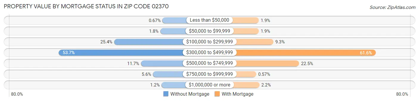 Property Value by Mortgage Status in Zip Code 02370