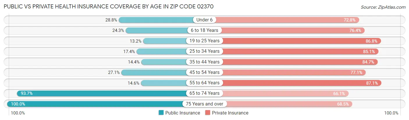 Public vs Private Health Insurance Coverage by Age in Zip Code 02370