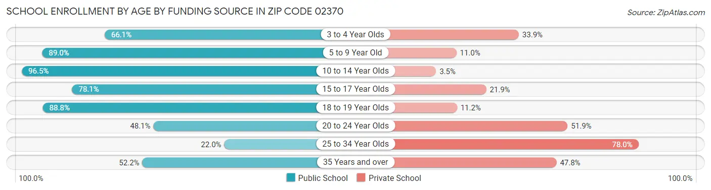 School Enrollment by Age by Funding Source in Zip Code 02370