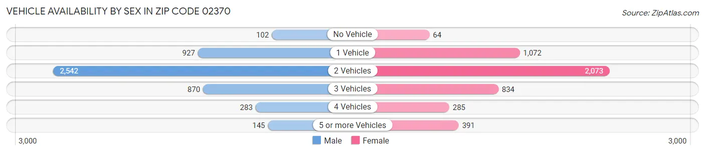 Vehicle Availability by Sex in Zip Code 02370