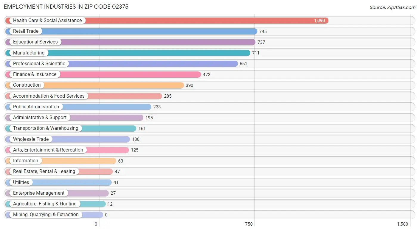 Employment Industries in Zip Code 02375