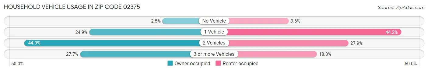 Household Vehicle Usage in Zip Code 02375