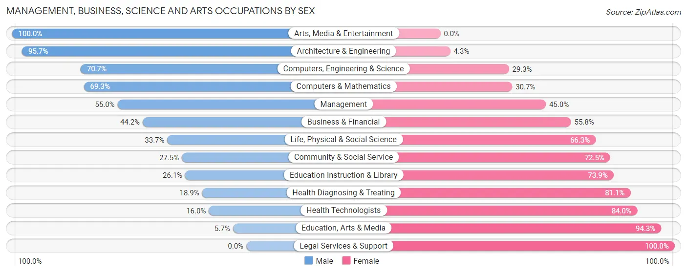 Management, Business, Science and Arts Occupations by Sex in Zip Code 02375