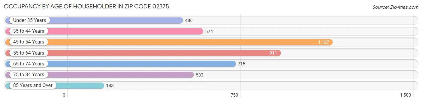 Occupancy by Age of Householder in Zip Code 02375