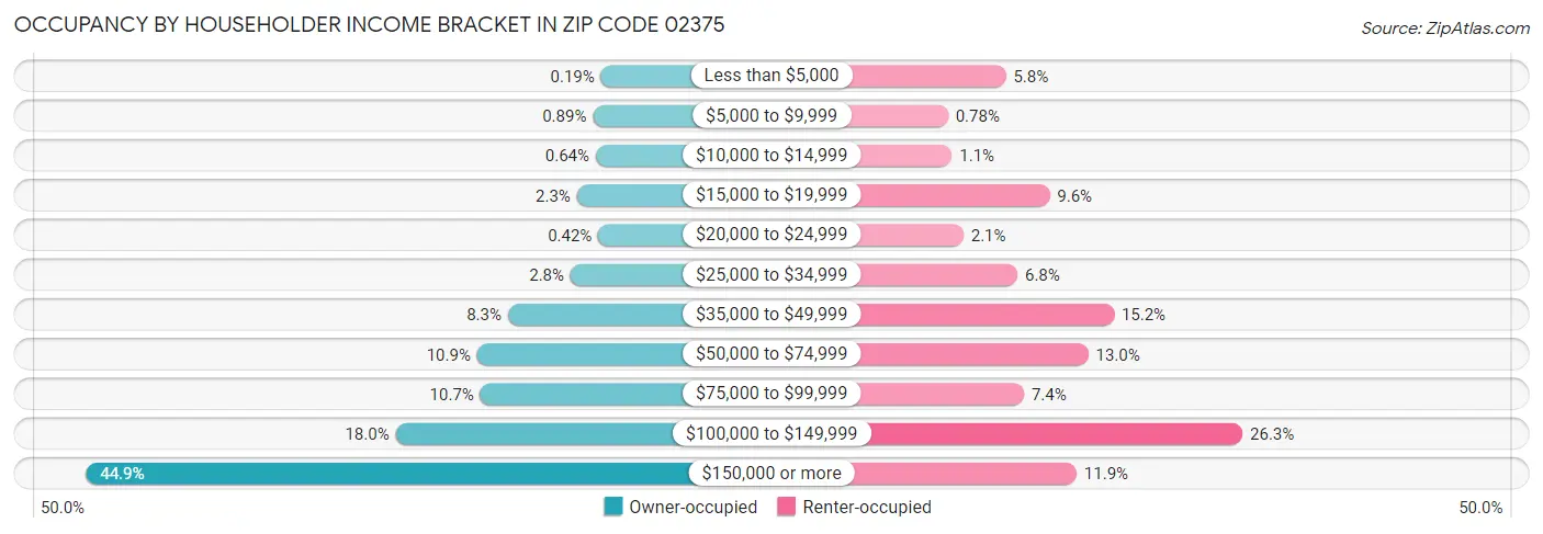 Occupancy by Householder Income Bracket in Zip Code 02375