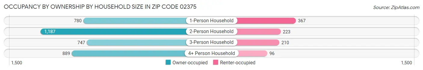 Occupancy by Ownership by Household Size in Zip Code 02375