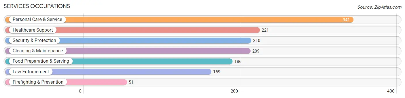 Services Occupations in Zip Code 02375