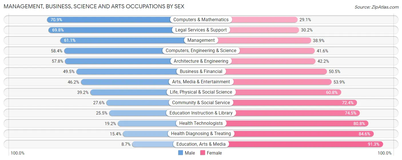 Management, Business, Science and Arts Occupations by Sex in Zip Code 02382