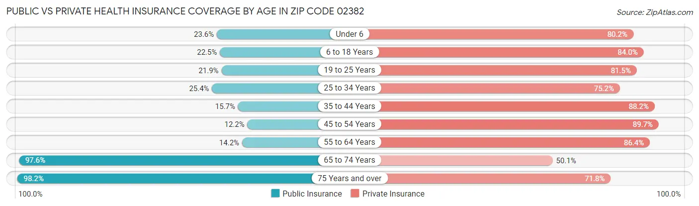 Public vs Private Health Insurance Coverage by Age in Zip Code 02382