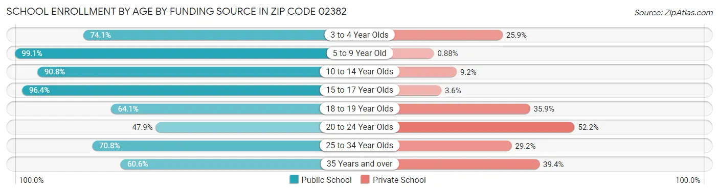School Enrollment by Age by Funding Source in Zip Code 02382
