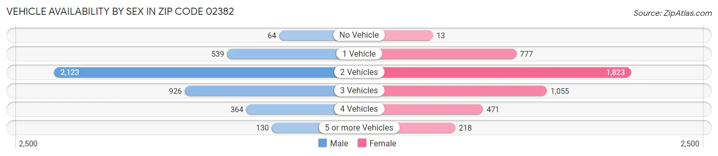Vehicle Availability by Sex in Zip Code 02382