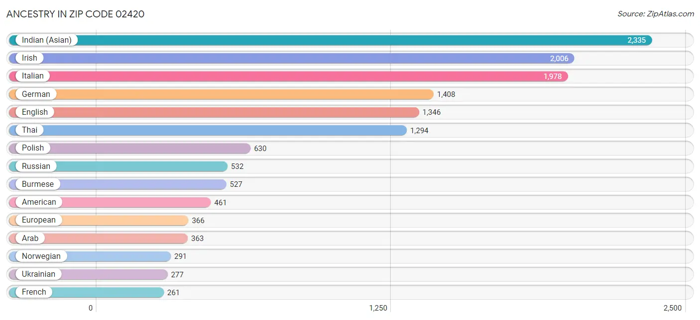 Ancestry in Zip Code 02420