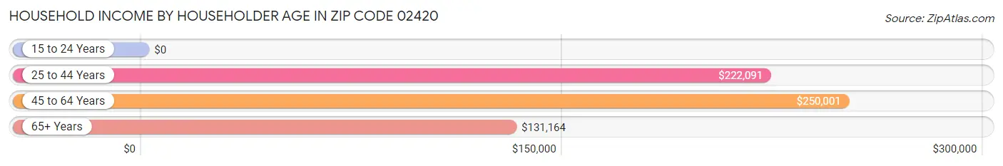 Household Income by Householder Age in Zip Code 02420