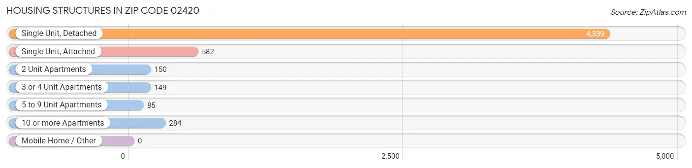 Housing Structures in Zip Code 02420