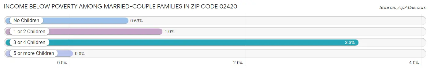 Income Below Poverty Among Married-Couple Families in Zip Code 02420