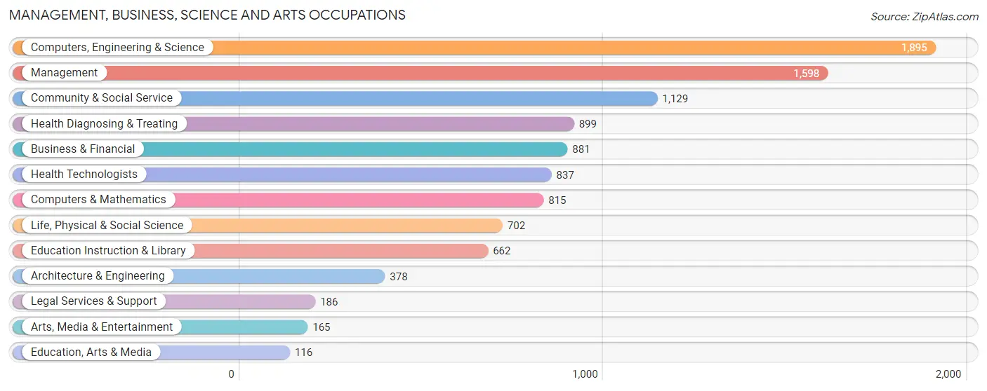 Management, Business, Science and Arts Occupations in Zip Code 02420