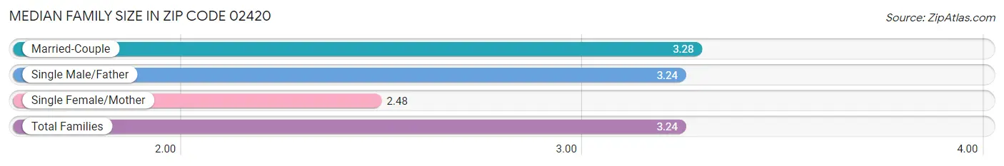 Median Family Size in Zip Code 02420