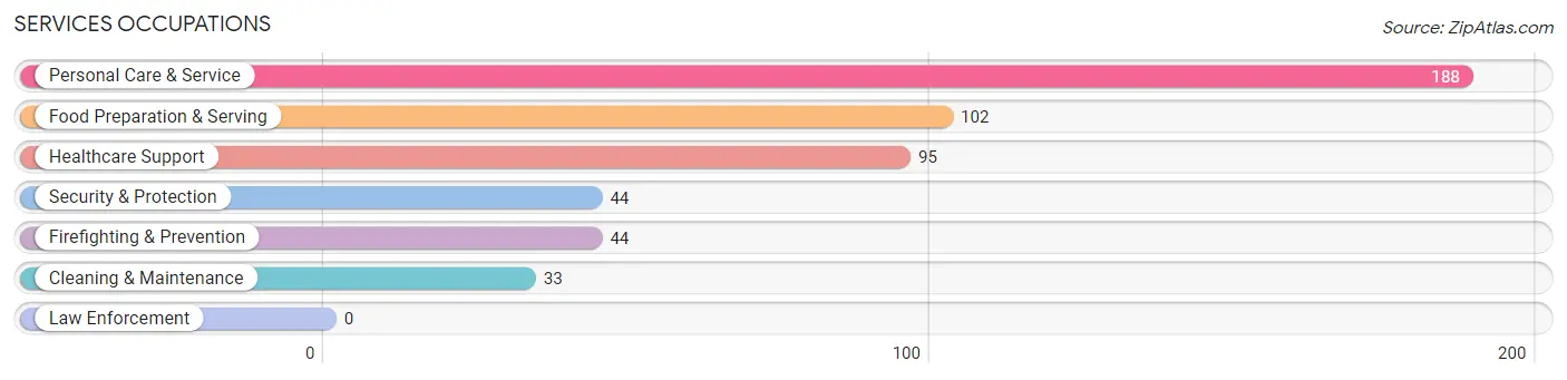 Services Occupations in Zip Code 02420