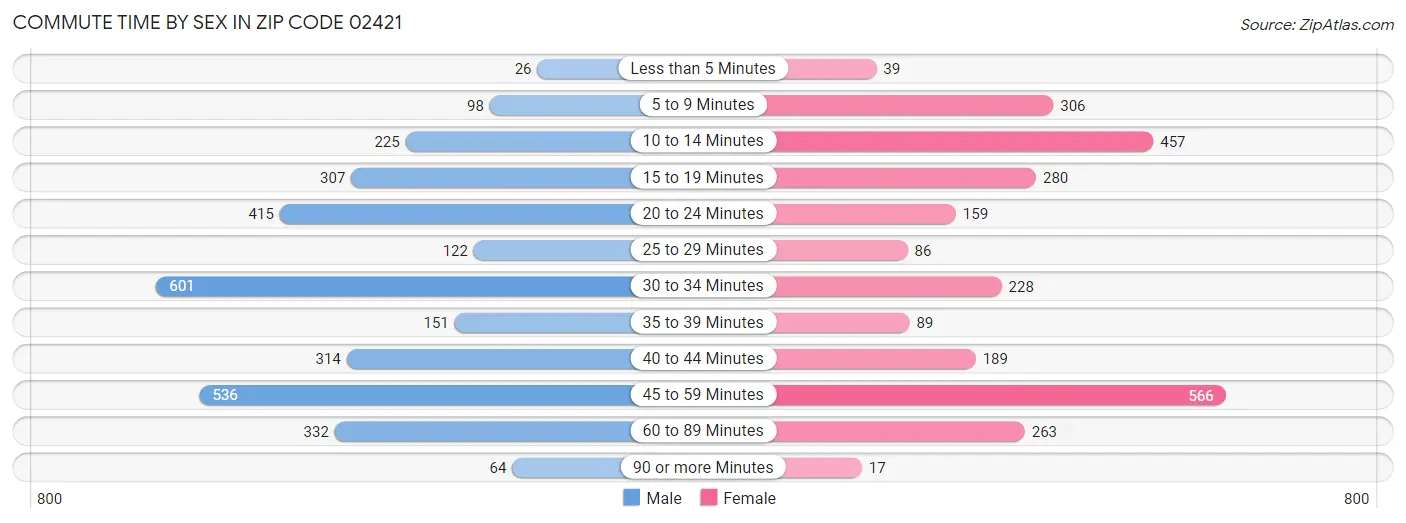 Commute Time by Sex in Zip Code 02421