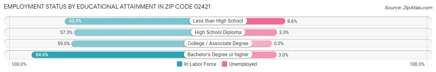 Employment Status by Educational Attainment in Zip Code 02421