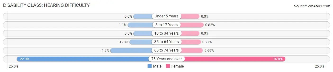 Disability in Zip Code 02421: <span>Hearing Difficulty</span>