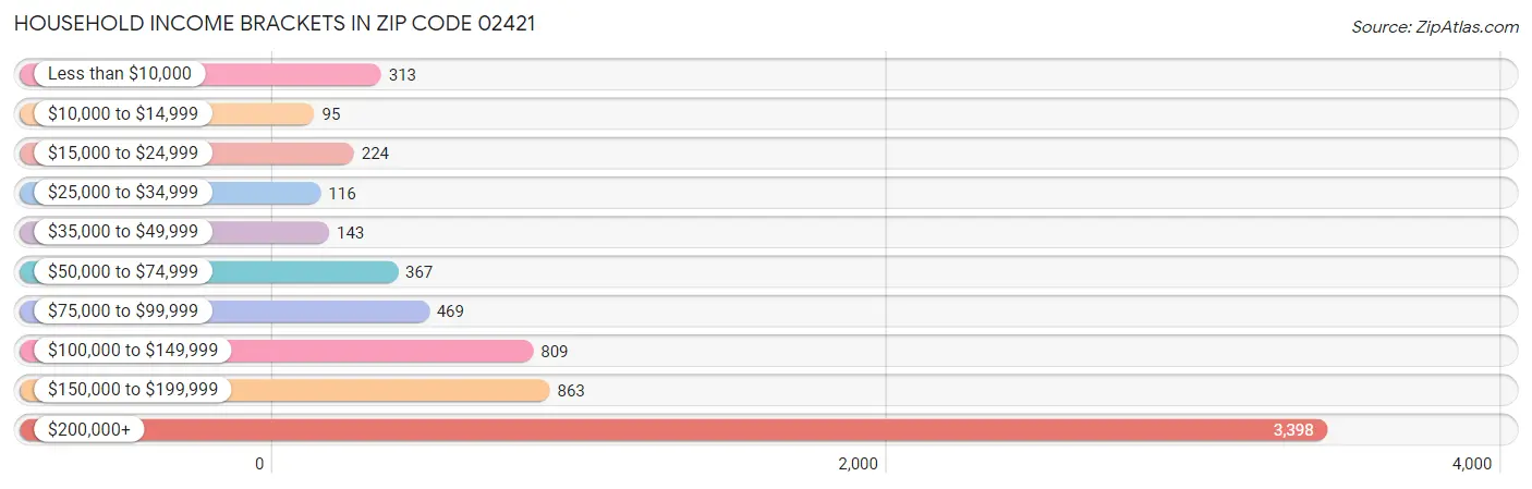 Household Income Brackets in Zip Code 02421