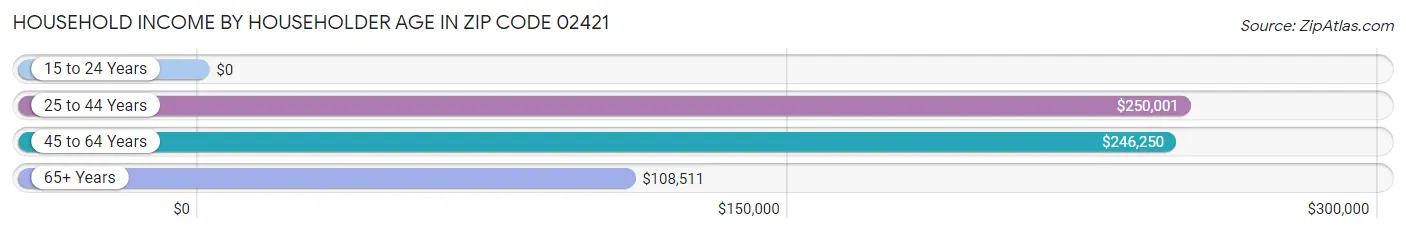 Household Income by Householder Age in Zip Code 02421