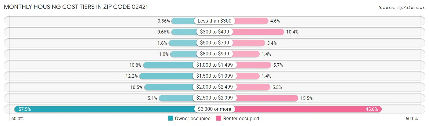 Monthly Housing Cost Tiers in Zip Code 02421