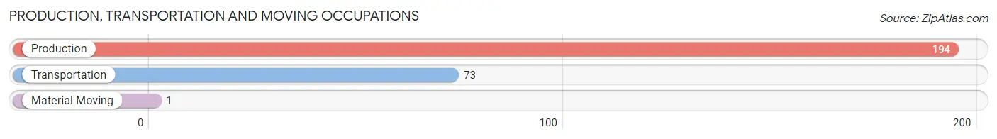 Production, Transportation and Moving Occupations in Zip Code 02421