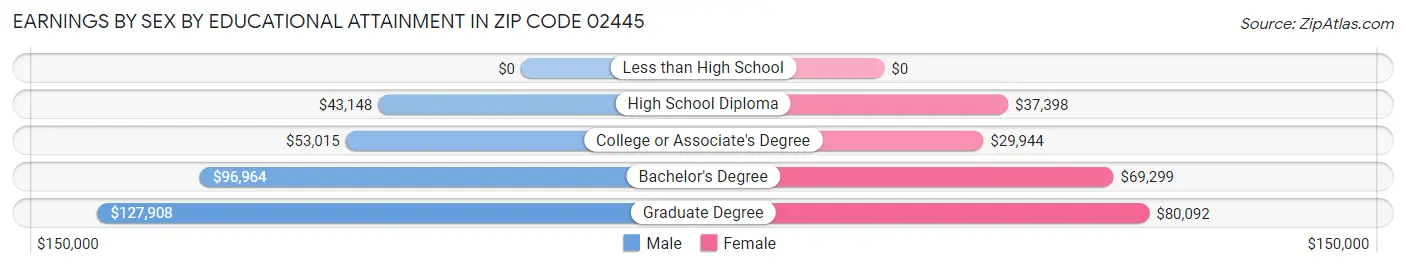 Earnings by Sex by Educational Attainment in Zip Code 02445