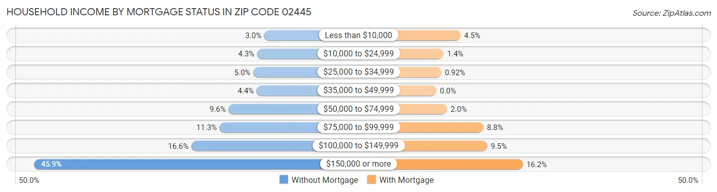Household Income by Mortgage Status in Zip Code 02445