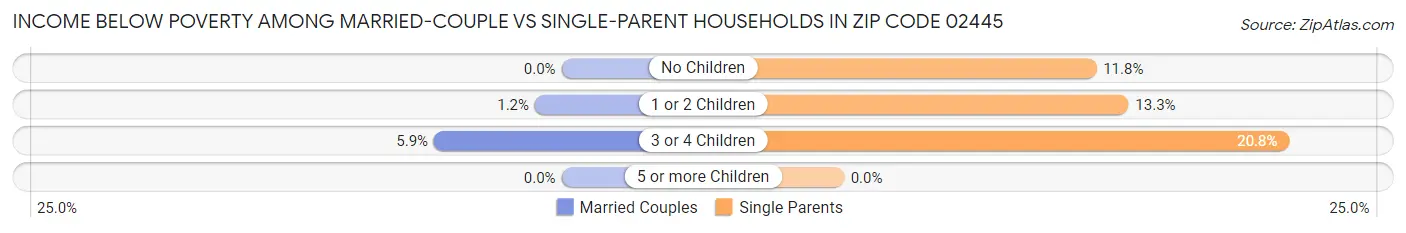 Income Below Poverty Among Married-Couple vs Single-Parent Households in Zip Code 02445