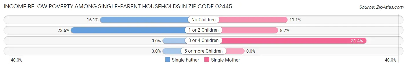 Income Below Poverty Among Single-Parent Households in Zip Code 02445