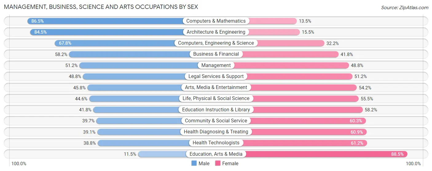 Management, Business, Science and Arts Occupations by Sex in Zip Code 02445
