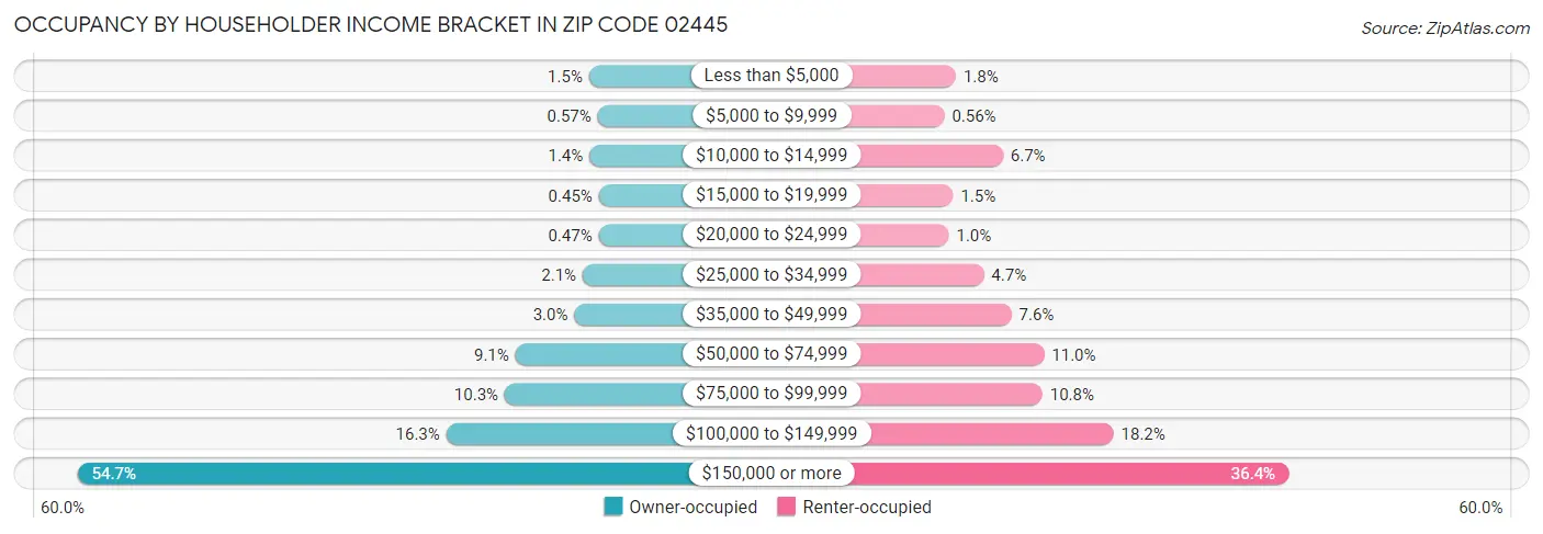 Occupancy by Householder Income Bracket in Zip Code 02445