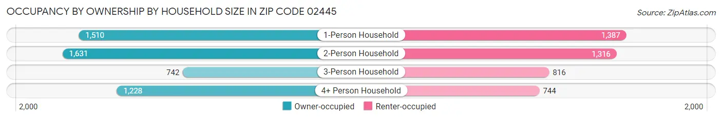 Occupancy by Ownership by Household Size in Zip Code 02445
