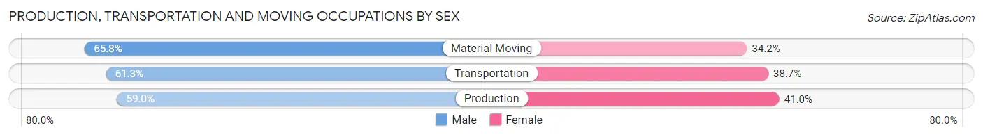 Production, Transportation and Moving Occupations by Sex in Zip Code 02445
