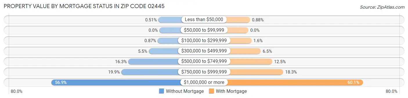 Property Value by Mortgage Status in Zip Code 02445