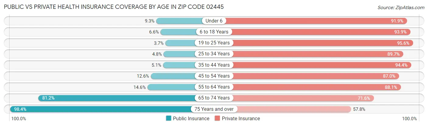 Public vs Private Health Insurance Coverage by Age in Zip Code 02445